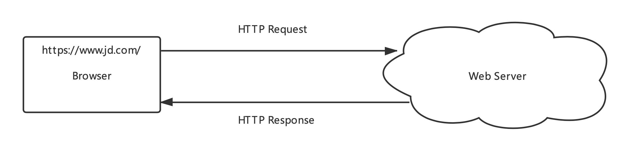HTTP 模型