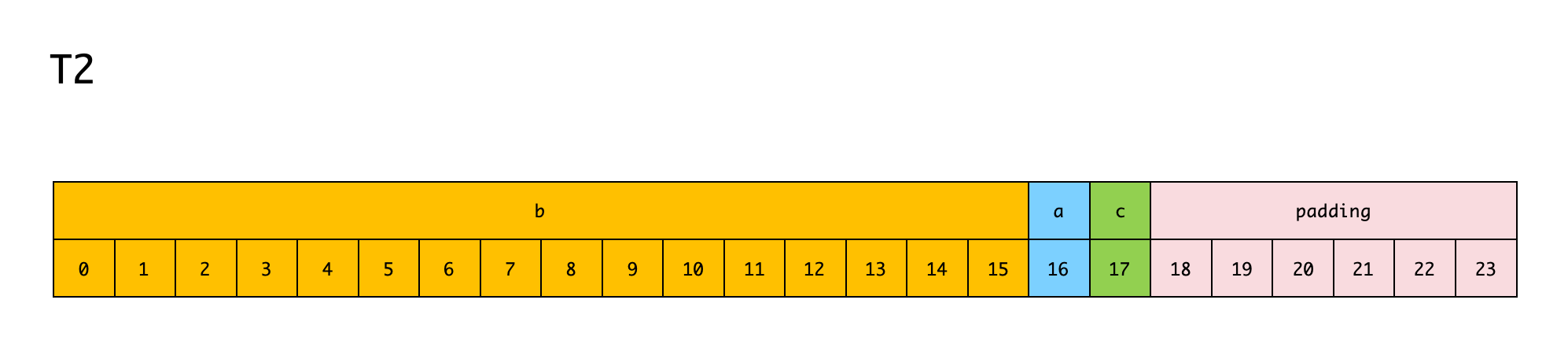 T2