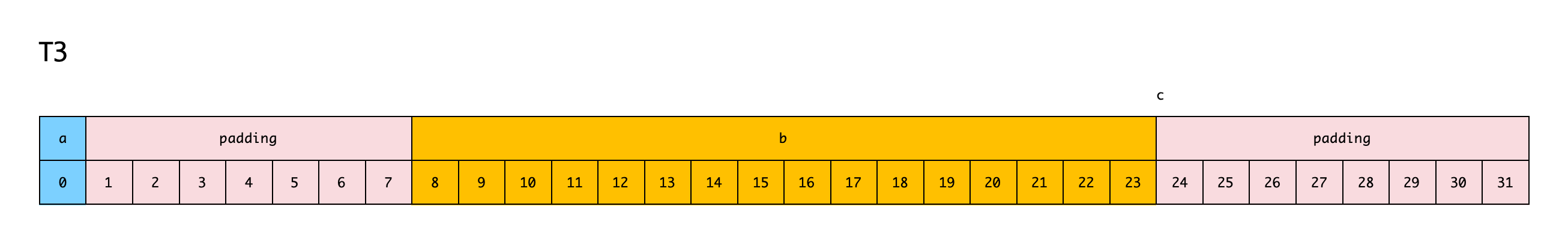 T3